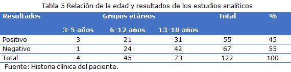 tabla 5