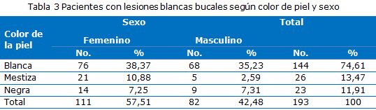 Tabla 3