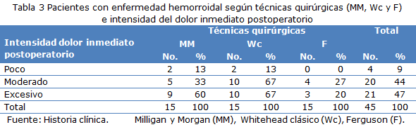 tabla 3