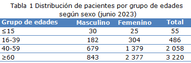 tabla 1