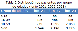 tabla 2