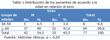 Tabla 1