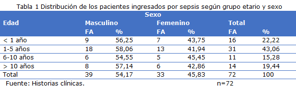 Tabla 1