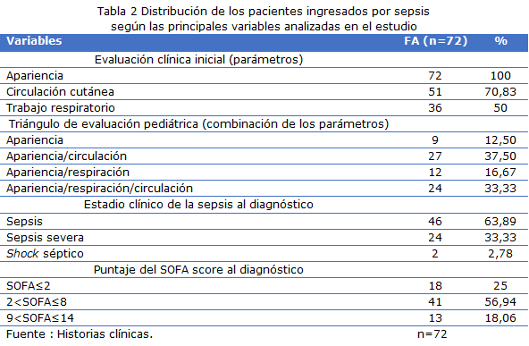 Tabla 2