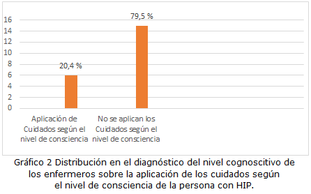 Gr�fico 2