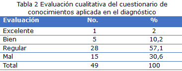 Tabla 2