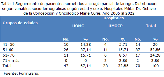 Tabla 1