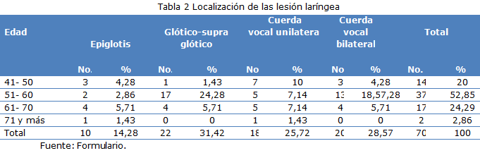 Tabla 2