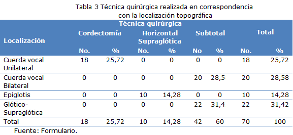 Tabla 3