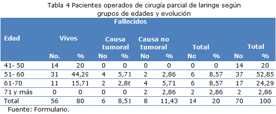 Tabla 4