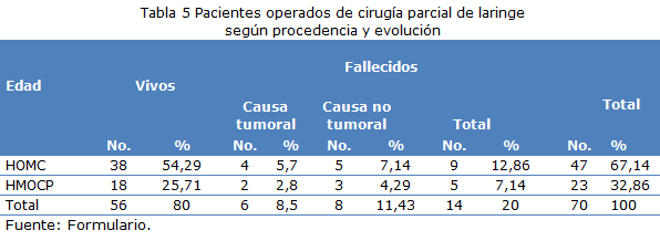 Tabla 5