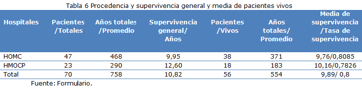 Tabla 6