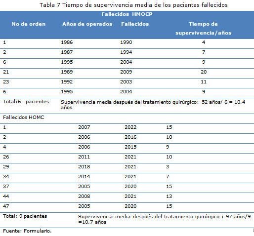 Tabla 7