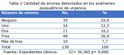 tabla 2