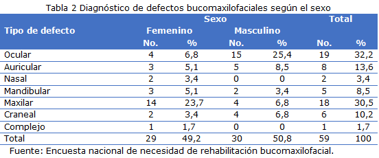 tabla 2