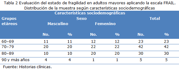 Tabla 2