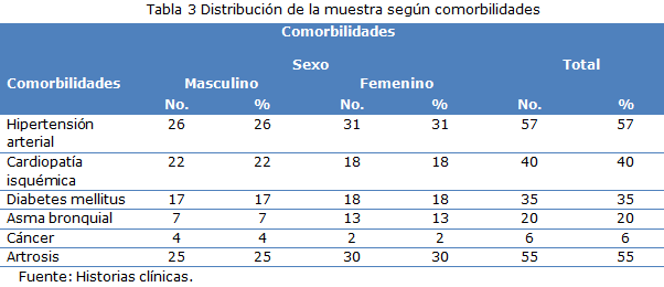 Tabla 3