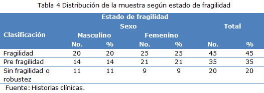 Tabla 4