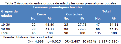 tabla 2