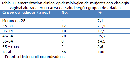 Tabla 1