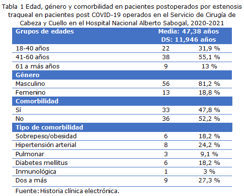 Tabla 1