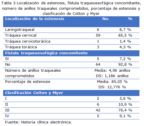 Tabla 3