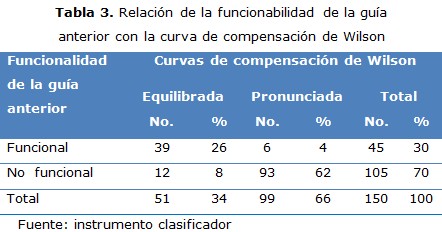 tabla 3