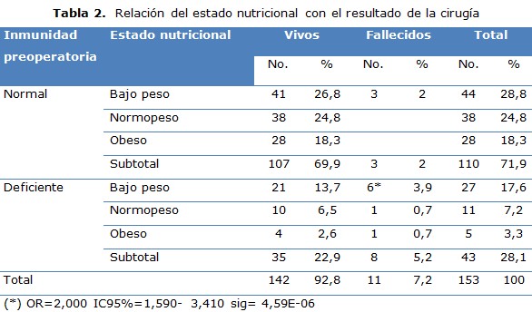 tabla 2