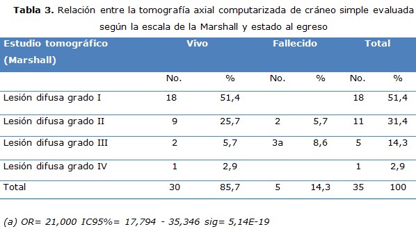 tabla 3