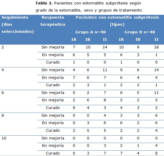 tabla 2