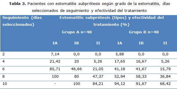 tabla 3