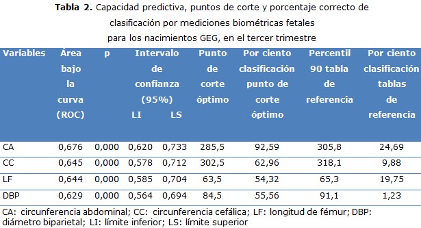 tabla 2