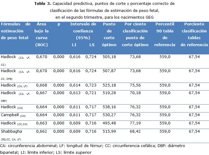 tabla 3