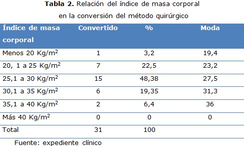 tabla 2