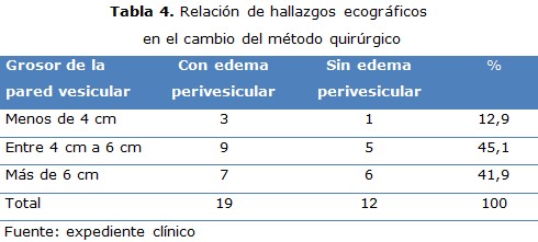 tabla 4