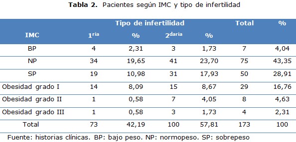 tabla 2