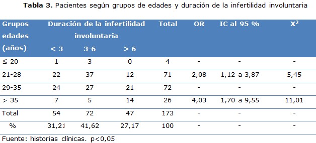 tabla 3