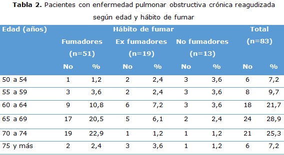 tabla 2