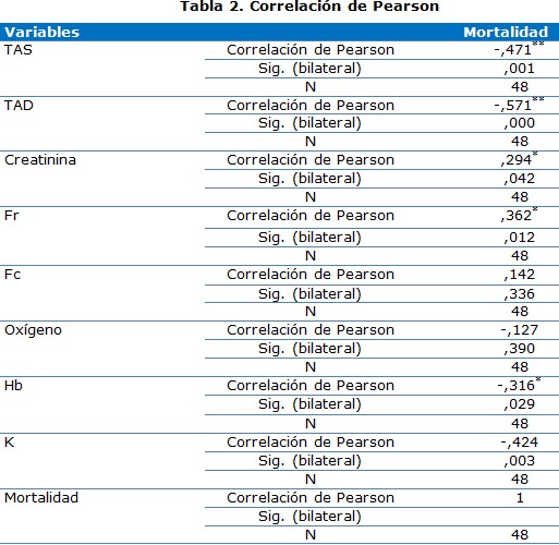 tabla 2