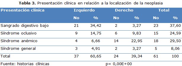 tabla 3