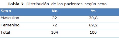 tabla 2