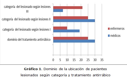 grfico 1