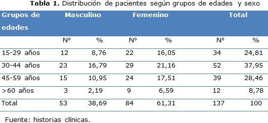 tabla 1