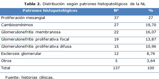 tabla 2