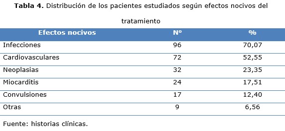 tabla 4