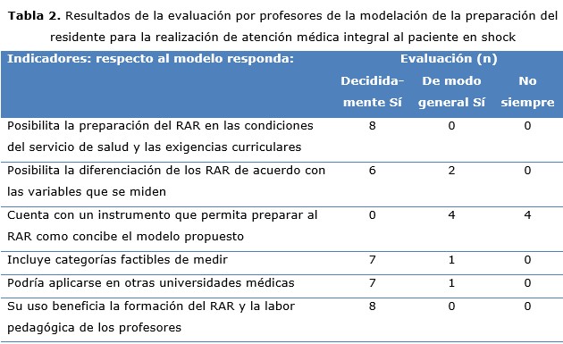 tabla 2