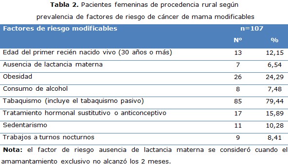 tabla 2