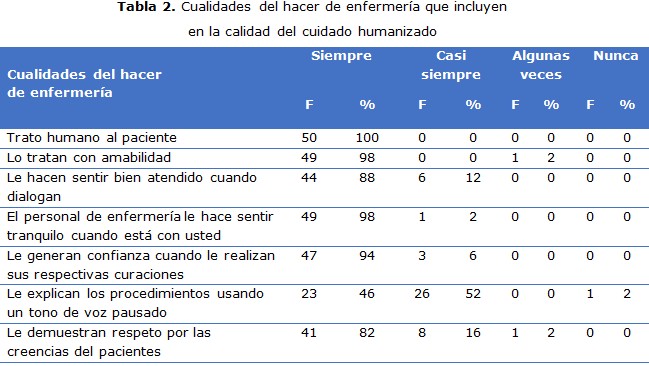 tabla 2