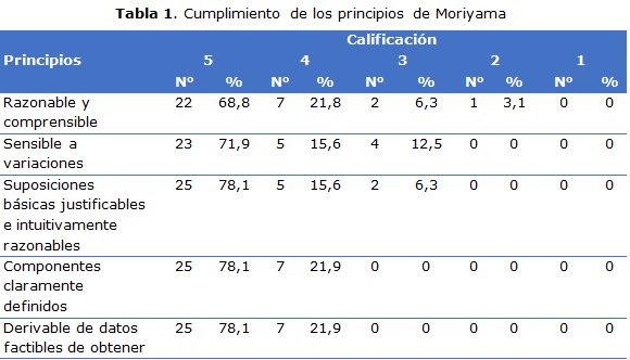 tabla 1