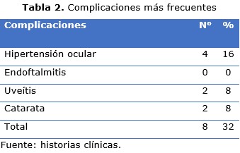 Tabla 2